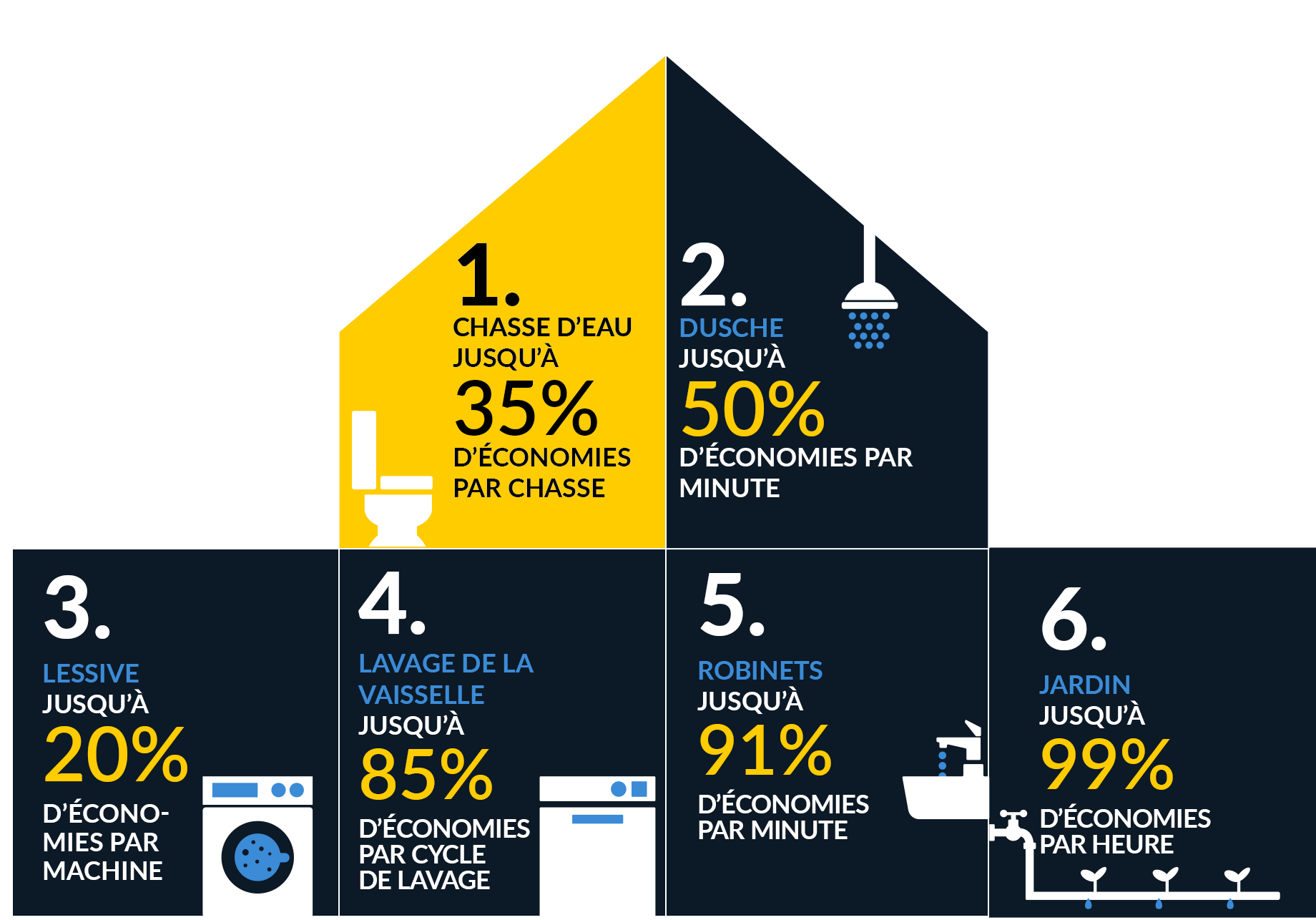 Chasse d’eau jusqu’à 35 % d’économies par chasse
