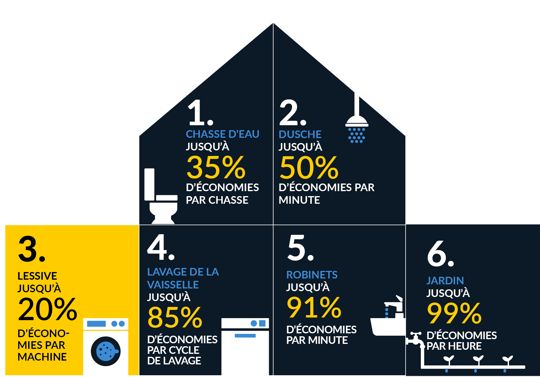 Lessive jusqu’à 20 % d’économies par machine