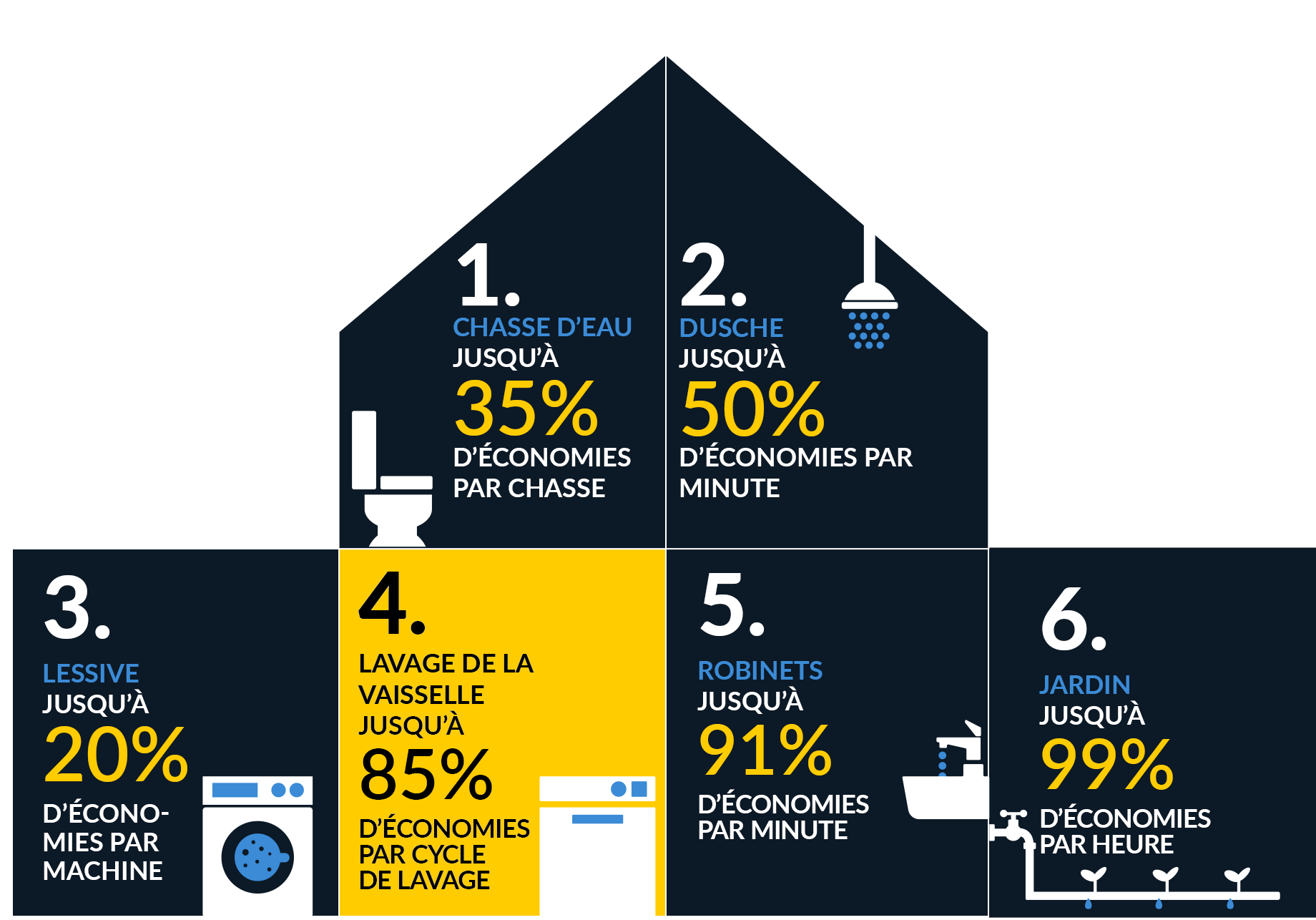 Lavage de la vaisselle jusqu’à 85 % d’économies par cycle de lavage