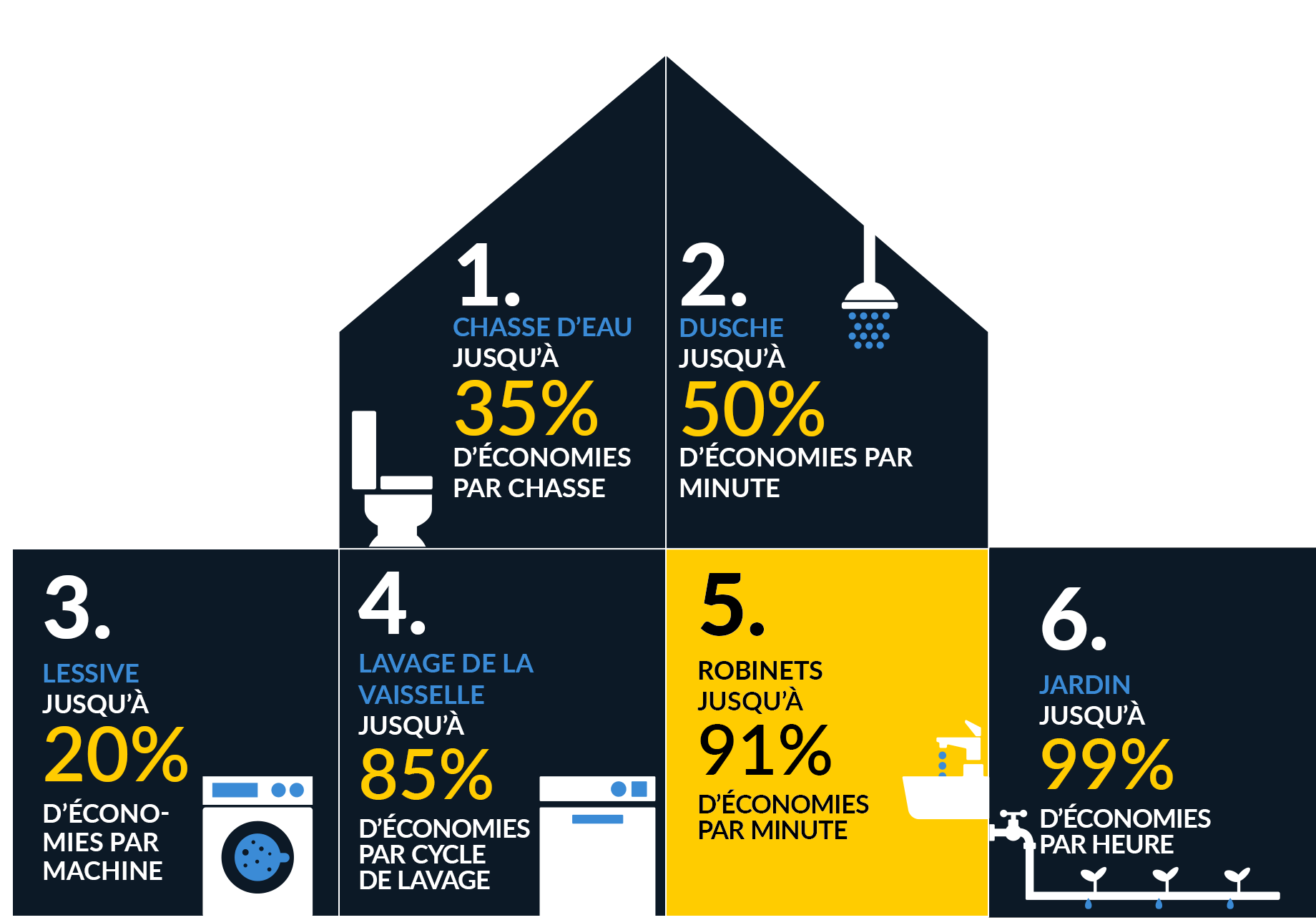 Robinets jusqu’à 91 % d’économies par minute